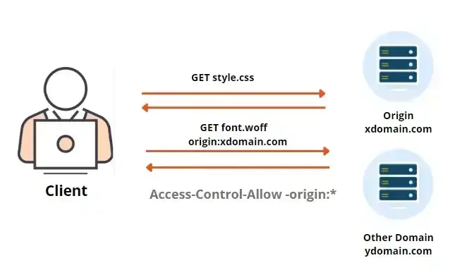 WordPress配置CDN后字体的跨域（CORS）问题